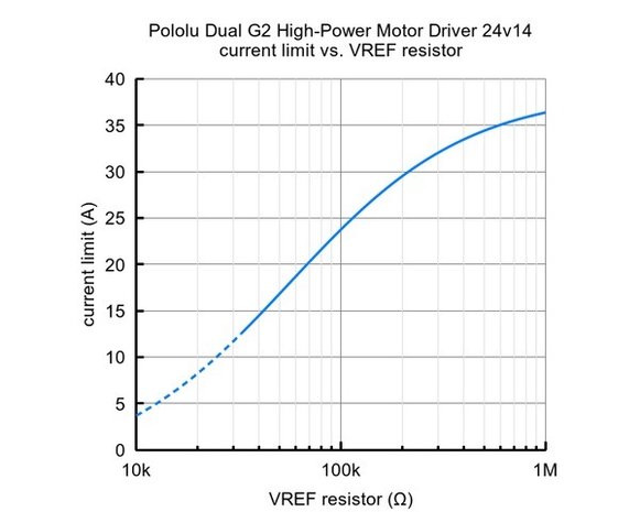 Dual G2 High-Power Motor Driver 24v14 for Raspberry Pi Pololu 3752