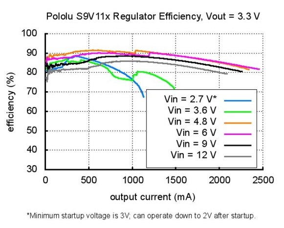 3.3V Step-Up/Down Voltage Regulator w/ Adjustable Low-Voltage Cutoff S9V11F3S5CMA  Pololu 2871