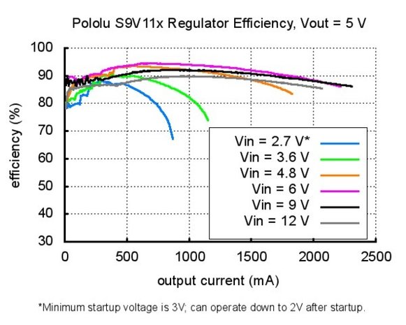 3.3V Step-Up/Down Voltage Regulator w/ Adjustable Low-Voltage Cutoff S9V11F3S5CMA  Pololu 2871