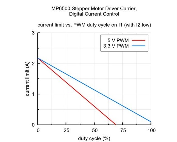 MP6500 Stepper Motor Driver Carrier, Digital Current Control  Pololu 2968