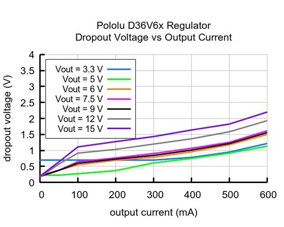 7,5V, 600mA Step-Down spanningsregelaar D36V6F7 Pololu 3794