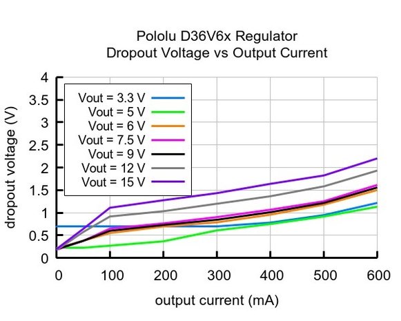 6V, 600mA Step-Down spanningsregelaar D36V6F6 Pololu 3793