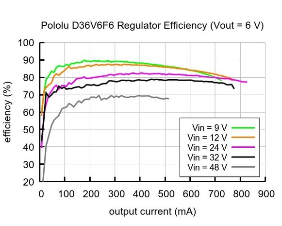 6V, 600mA Step-Down spanningsregelaar D36V6F6 Pololu 3793