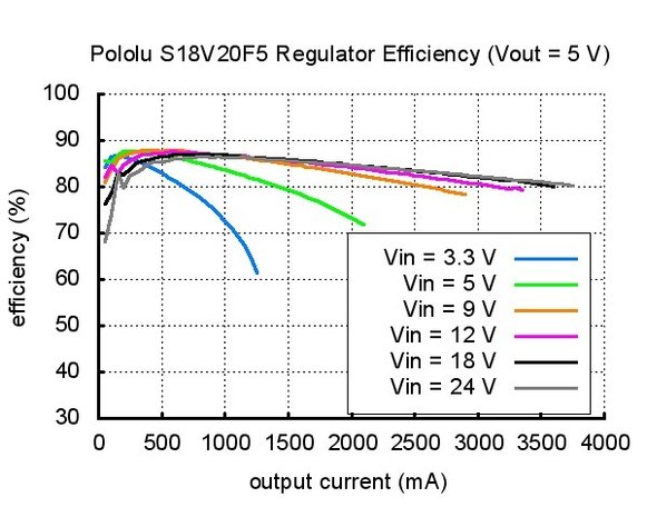 24V Step-Up/Step-Down Voltage Regulator S18V20F24 Pololu 2582