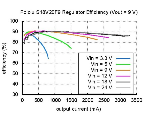 24V Step-Up/Step-Down Voltage Regulator S18V20F24 Pololu 2582