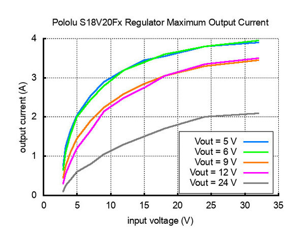24V Step-Up/Step-Down Voltage Regulator S18V20F24 Pololu 2582