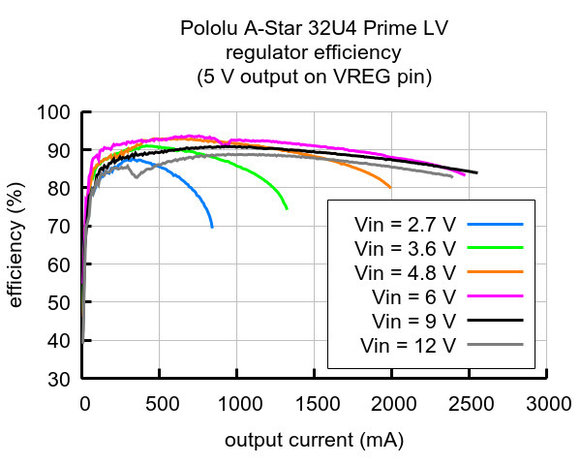 A-Star 32U4 Prime LV microSD  Pololu 4008