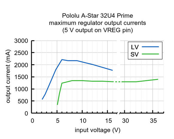 A-Star 32U4 Prime LV microSD  Pololu 4008