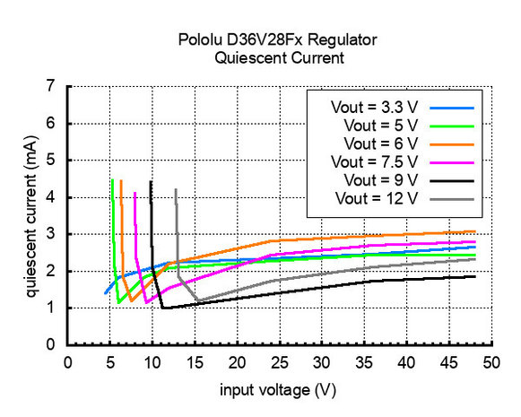 A3.3V, 3.6A Step-Down Voltage Regulator D36V28F3 Pololu 3781