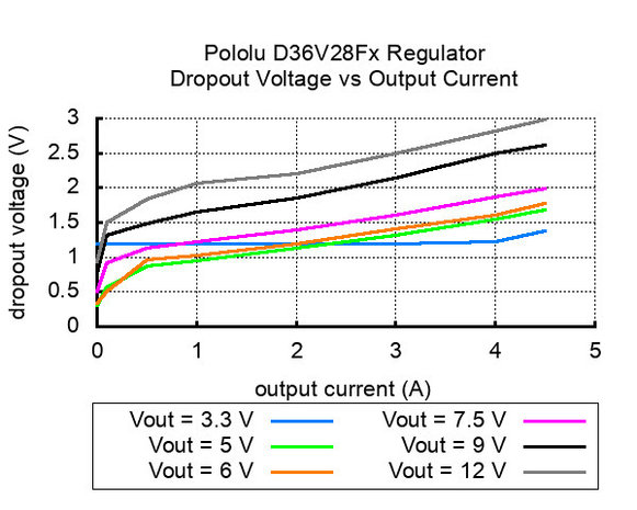 A3.3V, 3.6A Step-Down Voltage Regulator D36V28F3 Pololu 3781