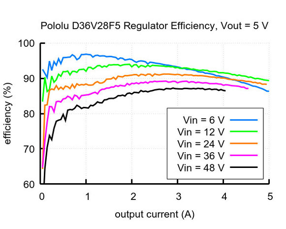 5V, 3.2A Step-Down Voltage Regulator D36V28F5 Pololu 3782