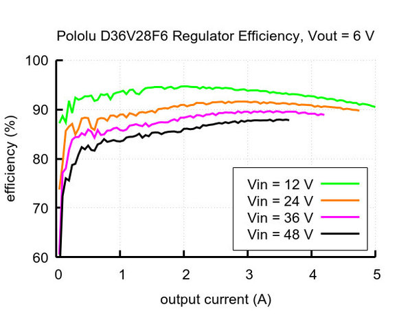 6V, 2.7A Step-Down Voltage Regulator D36V28F6 Pololu 3783