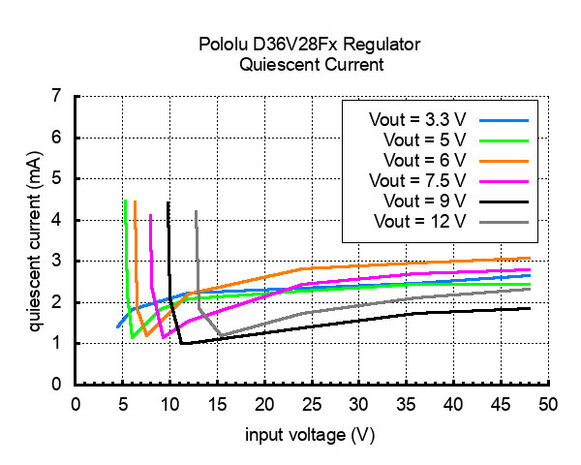 7.5V, 2.6A Step-Down Voltage Regulator D36V28F7 Pololu 3784