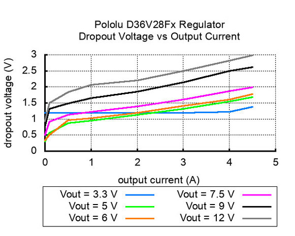 7.5V, 2.6A Step-Down Voltage Regulator D36V28F7 Pololu 3784