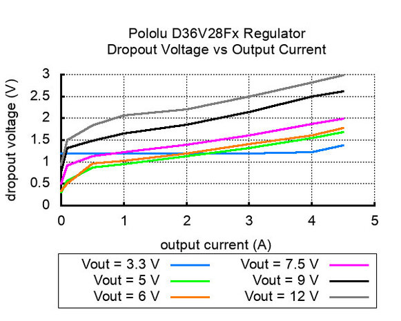 9V, 2.6A Step-Down Voltage Regulator D36V28F9 Pololu 3785